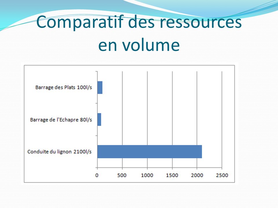 Faut il construire un nouveau barrage des Plats ppt télécharger